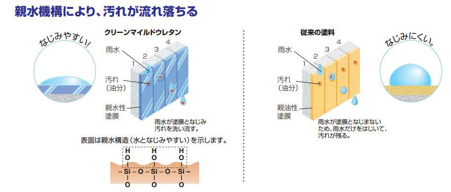 クリーンマイルドウレタンとはどんな外壁塗料？