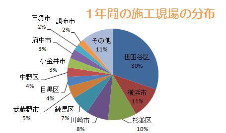 /takahashi/archives/2012/11/29/%E5%A4%96%E5%A3%81%E5%A1%97%E8%A3%85%E6%96%BD%E5%B7%A5%E7%8F%BE%E5%A0%B4%E5%88%86%E5%B8%83.jpg